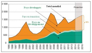 Ph/DR-: Source: CNUCED, World Investment Report 2014