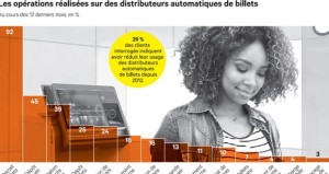 Ph/ Dr : Les distributeurs de billets se muent en kiosques bancaire self-services 